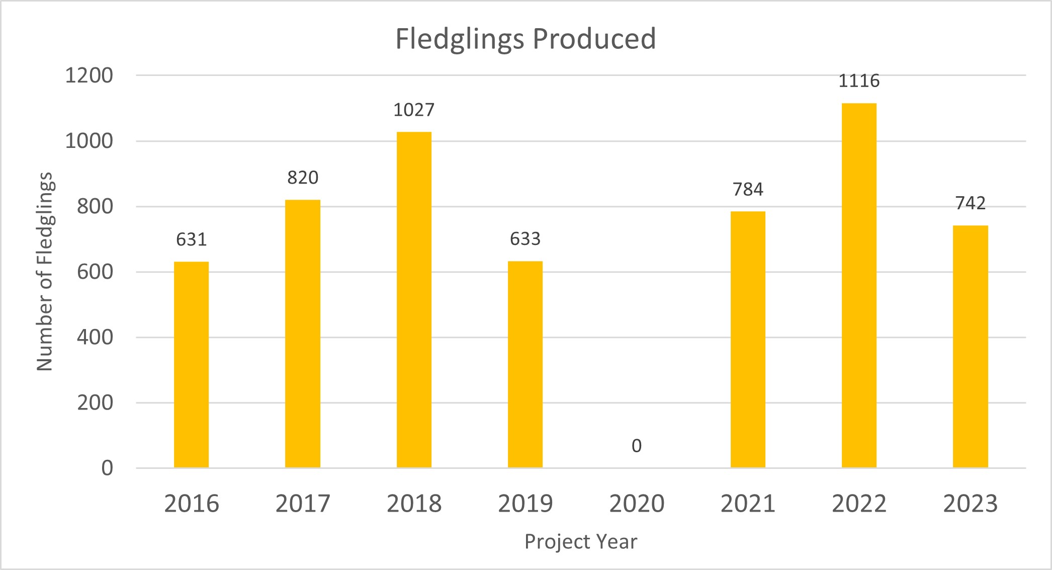 Graph of fledglings produced 2016-2023